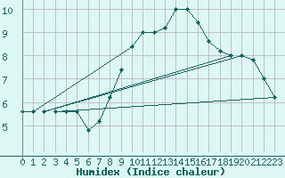 Courbe de l'humidex pour Capo Palinuro