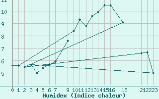 Courbe de l'humidex pour Tiaret