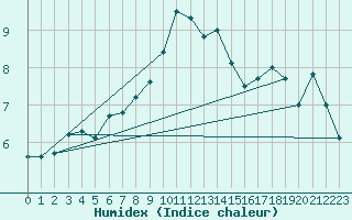 Courbe de l'humidex pour Payerne (Sw)