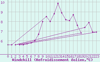 Courbe du refroidissement olien pour Weiden