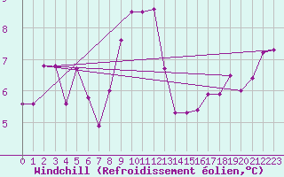 Courbe du refroidissement olien pour Glarus