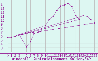 Courbe du refroidissement olien pour Gersau