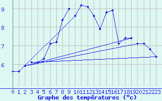 Courbe de tempratures pour Kilpisjarvi Saana