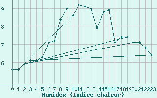 Courbe de l'humidex pour Kilpisjarvi Saana