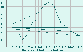 Courbe de l'humidex pour Murted Tur-Afb