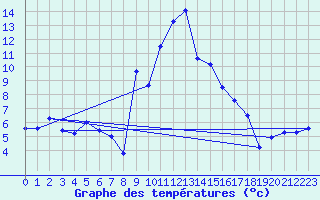 Courbe de tempratures pour Grainet-Rehberg