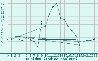 Courbe de l'humidex pour Grainet-Rehberg