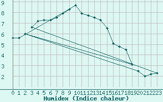 Courbe de l'humidex pour Chivres (Be)