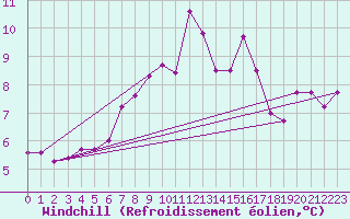 Courbe du refroidissement olien pour Lista Fyr
