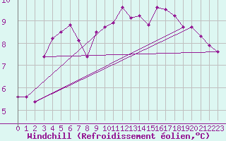 Courbe du refroidissement olien pour Bess-sur-Braye (72)