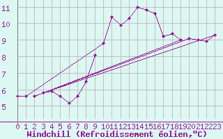 Courbe du refroidissement olien pour Dundrennan