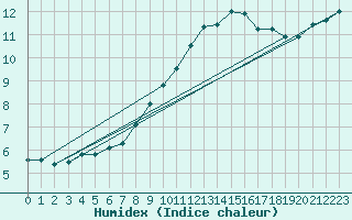 Courbe de l'humidex pour Lauwersoog Aws