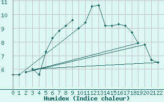 Courbe de l'humidex pour Toulon (83)