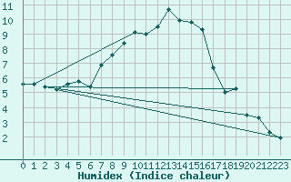 Courbe de l'humidex pour Eskilstuna