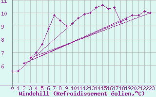 Courbe du refroidissement olien pour Aigrefeuille d
