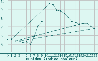 Courbe de l'humidex pour Lublin Radawiec