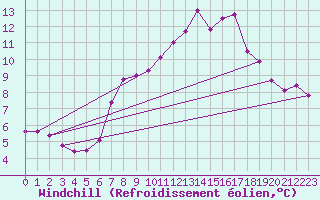 Courbe du refroidissement olien pour Paganella