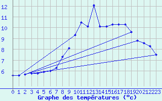 Courbe de tempratures pour Molina de Aragn