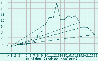 Courbe de l'humidex pour Molina de Aragn