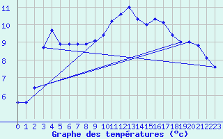 Courbe de tempratures pour Pionsat (63)