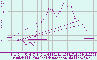 Courbe du refroidissement olien pour Abla