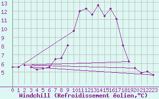 Courbe du refroidissement olien pour Hoogeveen Aws