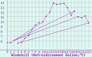 Courbe du refroidissement olien pour La Fretaz (Sw)