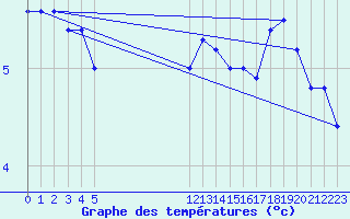 Courbe de tempratures pour Landvik