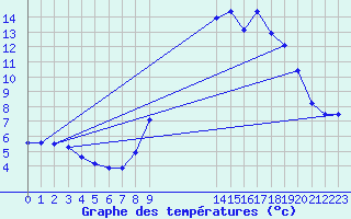 Courbe de tempratures pour Lachamp Raphal (07)