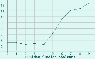 Courbe de l'humidex pour Kleiner Inselsberg