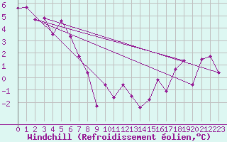 Courbe du refroidissement olien pour Grenoble/St-Etienne-St-Geoirs (38)