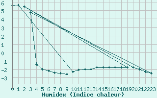 Courbe de l'humidex pour Osterfeld