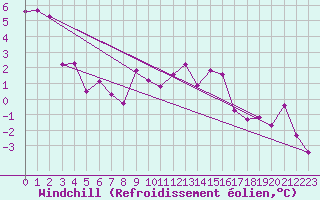 Courbe du refroidissement olien pour Trawscoed