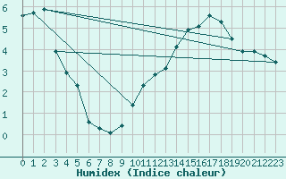 Courbe de l'humidex pour Courcouronnes (91)