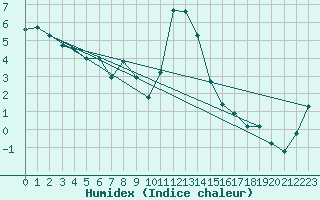 Courbe de l'humidex pour Boltigen