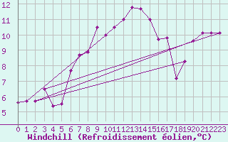 Courbe du refroidissement olien pour Sopron