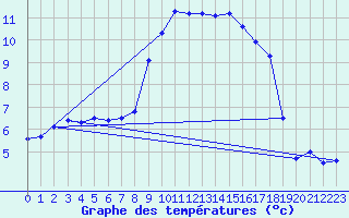 Courbe de tempratures pour Bad Marienberg