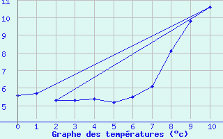 Courbe de tempratures pour Andeer