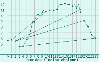 Courbe de l'humidex pour Isle Of Man / Ronaldsway Airport