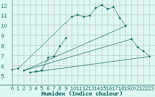 Courbe de l'humidex pour Fortun