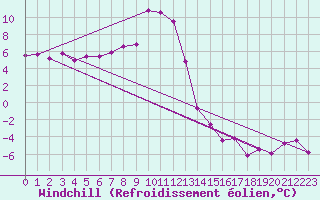 Courbe du refroidissement olien pour Feuerkogel