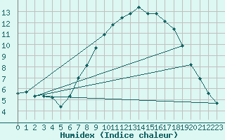 Courbe de l'humidex pour Thorney Island