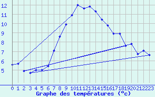 Courbe de tempratures pour Prabichl