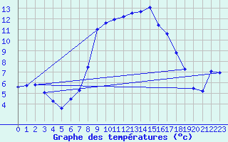 Courbe de tempratures pour Blatten