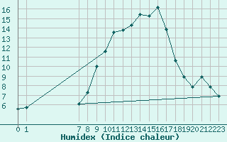 Courbe de l'humidex pour San Chierlo (It)