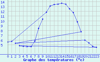 Courbe de tempratures pour Marham