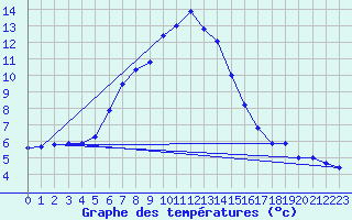 Courbe de tempratures pour Schmittenhoehe