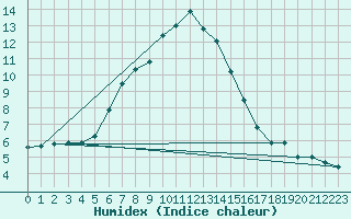 Courbe de l'humidex pour Schmittenhoehe