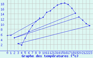 Courbe de tempratures pour Manschnow