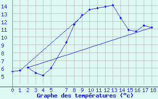 Courbe de tempratures pour Shaleburn